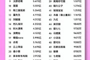 抖音粉丝排行榜2022前一百名（2020抖音粉丝排行榜前一百）
