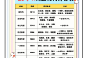 人工刷成考网课多少钱(成人高考刷课时是什么意思)